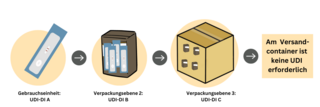 Device Identifier auf allen Verpackungsebenen