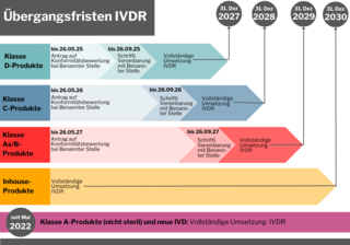 Balkendiagramm mit IVDR Übergangsfristen für Risikoklasse A-D