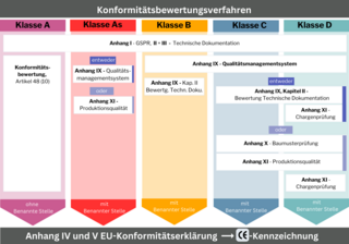 Diagramm zum Anspruch der Koformitätsbewertungsverfahren für IVD Risikoklassen