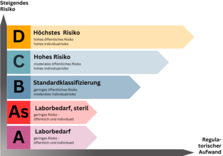 Balkendiagramm, das den Kontext vom steigenden Risiko und regulatorischem Aufwand der Risikoklassen aufzeigt